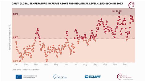 2023 is officially the hottest year on record as global temperatures ...