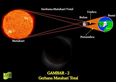 Ilmu: Jendela Memahami Dunia: Gerhana Matahari