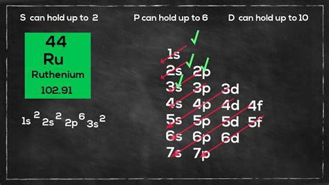 Electron Configuration Ruthenium (Electron configuration exceptions ...