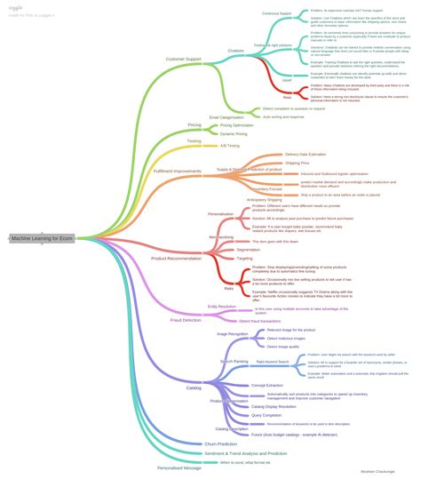 Machine Learning opportunities in E-Commerce Space. (MindMap)