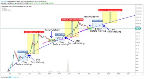 Bitcoin halving affect on price history.. if this holds true 25k is in ...