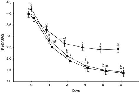 The changes in R (630/580) of 3 fallow deer muscles, (•) infraspinatus ...