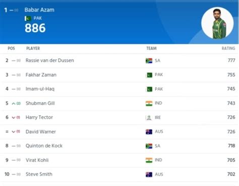 ICC ODI Player Rankings: Shubman Gill Moves To 5th Position In ODI ...