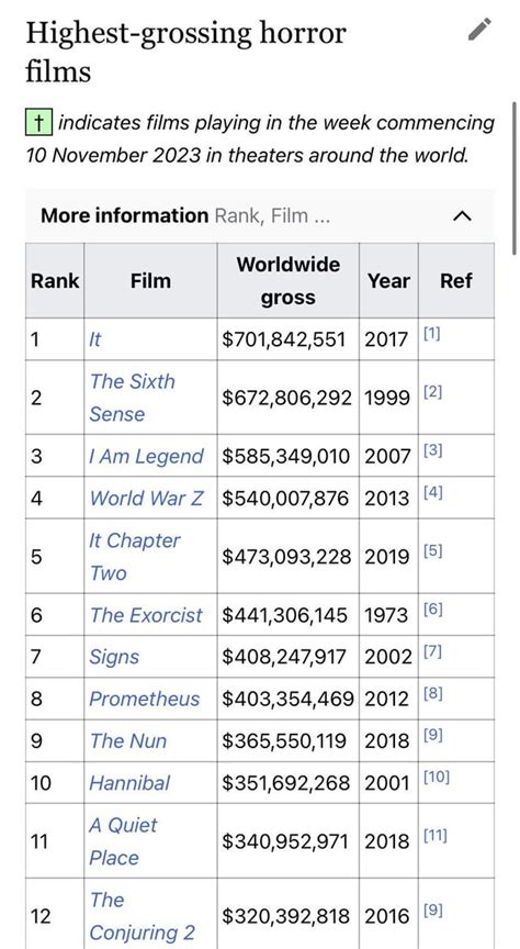 Highest grossing horror films of all time. You think there will be a ...