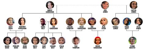 The Kardashian-Jenner Family Tree Is Seriously Complicated