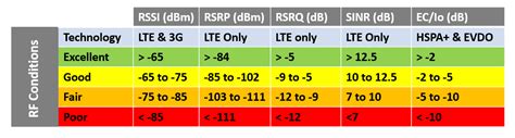 Understanding LTE Signal Strength Values – Cel-Fi Support