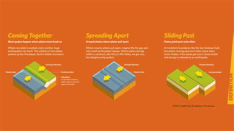 Teacher Guide: Earthquakes | California Academy of Sciences