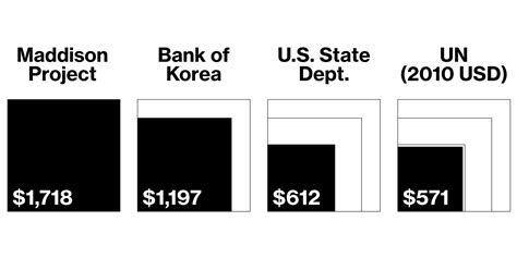 How Big Is North Korea’s Economy? Pick a Number, Any Number