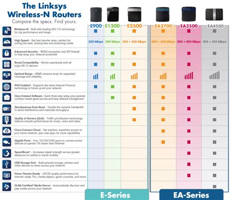 Router Range Comparison Chart