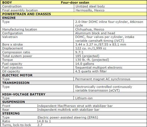 Ford fusion hybrid battery specs