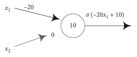 Sigmoid neuron with one input, with weight −20, and an overall bias of 10. | Download Scientific ...