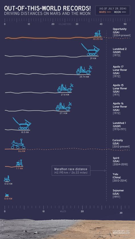 Collection of space exploration related infographics - Space Exploration Meta Stack Exchange