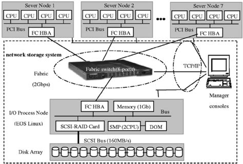 Architecture of storage area network system | Download Scientific Diagram