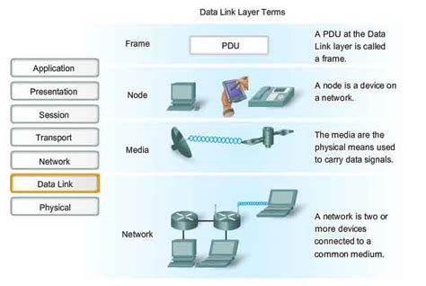 Datalink layer ISO OSI