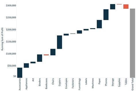 Tableau 201: How to Make a Waterfall Chart | Evolytics