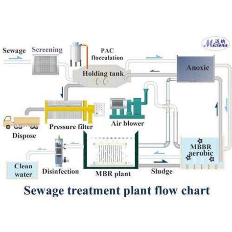 Design Of Effluent Treatment Plant Service - Design Of Effluent ...