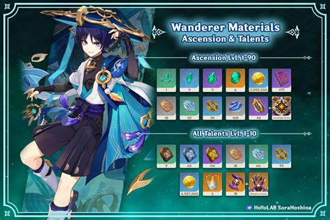 [V3.3] Wanderer Materials Infographic & Farming Schedule Genshin Impact | HoYoLAB