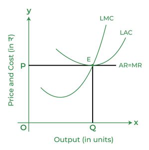 Long-Run Equilibrium under Perfect, Monopolistic, and Monopoly Market ...