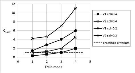 Critical angular impulse, which occurs once, as function of the train ...