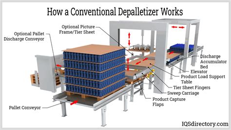 Depalletizer: What are They? How Do they operate? Types & applications