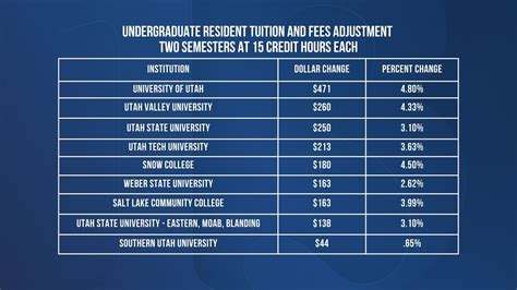 Tuition and fee increases approved at Utah colleges and universities