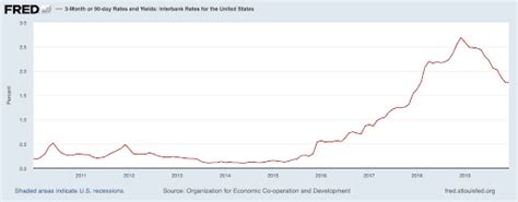 The History of CD Rates: From 1984 to 2024 | TIME Stamped