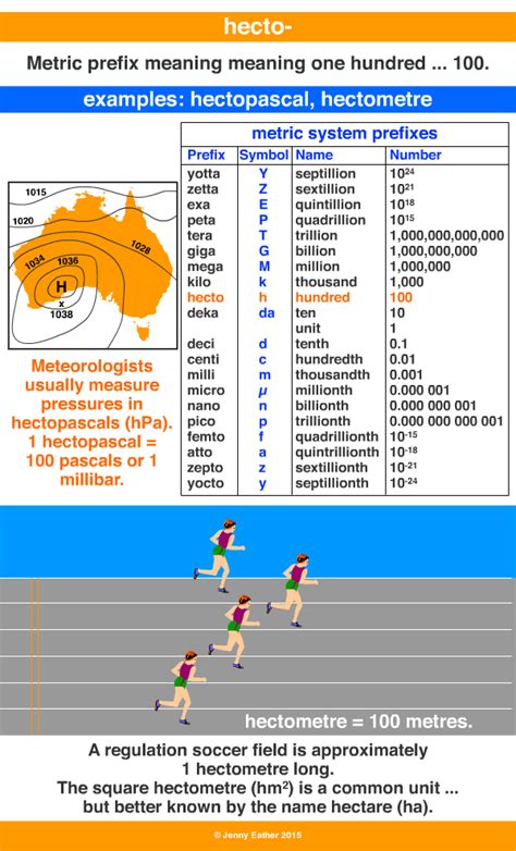 prefix hecto- ~ A Maths Dictionary for Kids Quick Reference by Jenny Eather