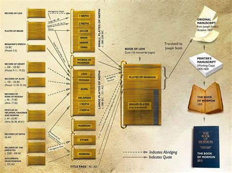 The contents and composition of the Book of Mormon Plates. From ...