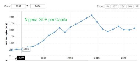 The Nigeria’s Lost Decade by Looking at GDP Per Capita - Tekedia