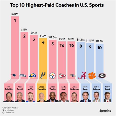 Understanding the Average NFL Football Coach Salary – Coach #1