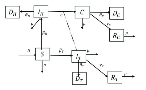 Deterministic SIRD for TB-HIV co-infection model. í µí± represents ...