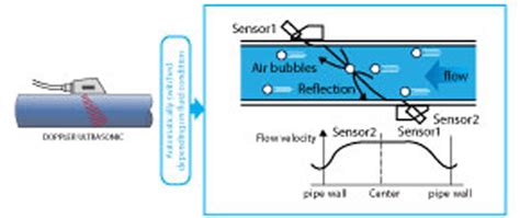 Ultrasonic Flow Meter | Tek-Trol Technology Solutions