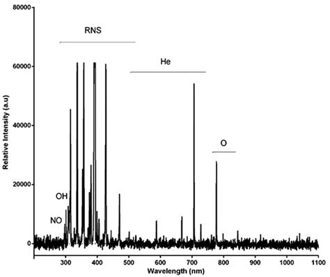 Optical Emission Spectroscopy collected from the plasma. | Download ...