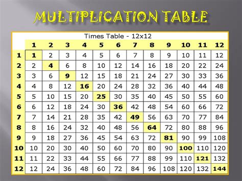 10 Awesome 12 X 12 Multiplication Chart Printable