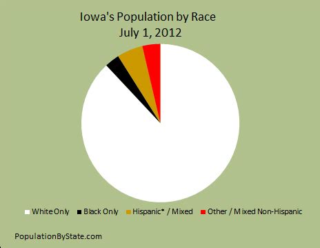 Trend Graph and Pie Charts for Population and Race for Iowa from 2000 to 2012