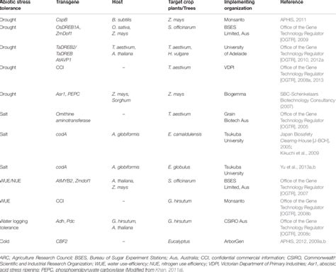 Examples of abiotic stress tolerant transgenic crop plants and trees... | Download Scientific ...