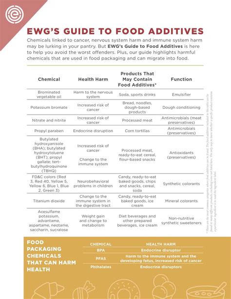 EWG's Guide to Harmful Food Additives | Anticancer Lifestyle Program