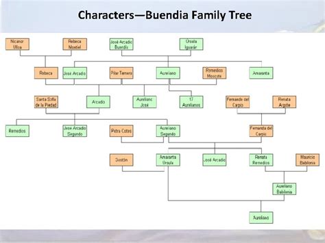 Buendia Family / Buendia Family Tree / Buendia family tree from one ...