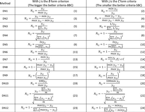 Data normalization methods [20] | Download Scientific Diagram