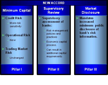 Basel 2 Implementation - The Three Pillars