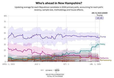 Ramaswamy's withdrawal could help Trump win New Hampshire - ABC News