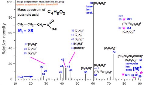 mass spectrum of butanoic acid C4H8O2 CH3CH2CH2COOH fragmentation ...