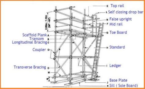 Scaffolding Parts name | RLS HUMAN CARE