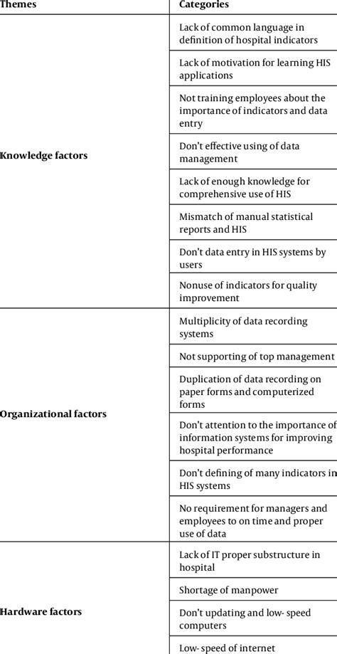 Themes Identified of Challenges of Using Hospital Information System | Download Table