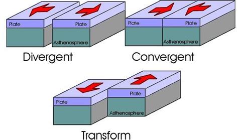 The Modern Theory of Plate Tectonics