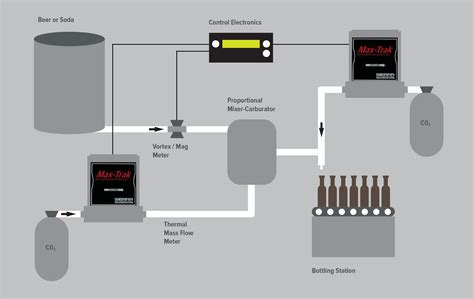 How to Attain Precise CO2 Injection in the Carbonated Beverage Production Process