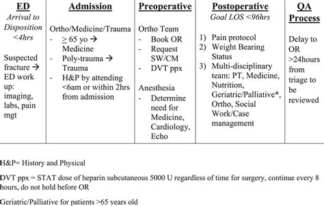 Protocol. H&P= History and Physical, DVT ppx = STAT dose of heparin ...