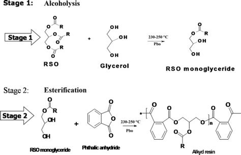 Alkyd resin from rubber seed oil/linseed oil blend: A comparative study of the physiochemical ...