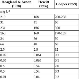 Hydroponic Nutrient Solution Recipe Pdf | Deporecipe.co