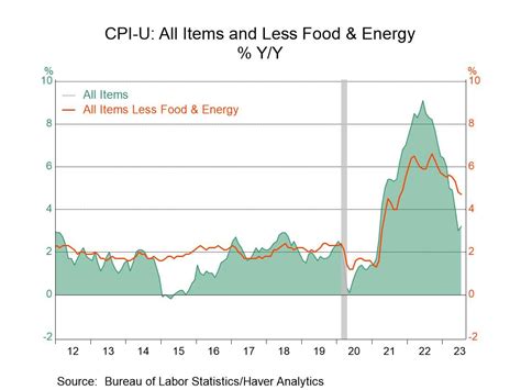 U.S. CPI & Core Prices Increase Modestly in July - Haver Analytics